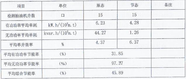 檢測數據結果匯總表